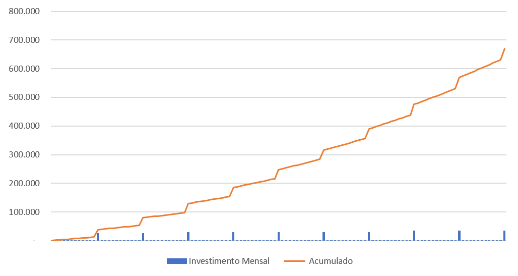 gráfico empresário rico 10 anos