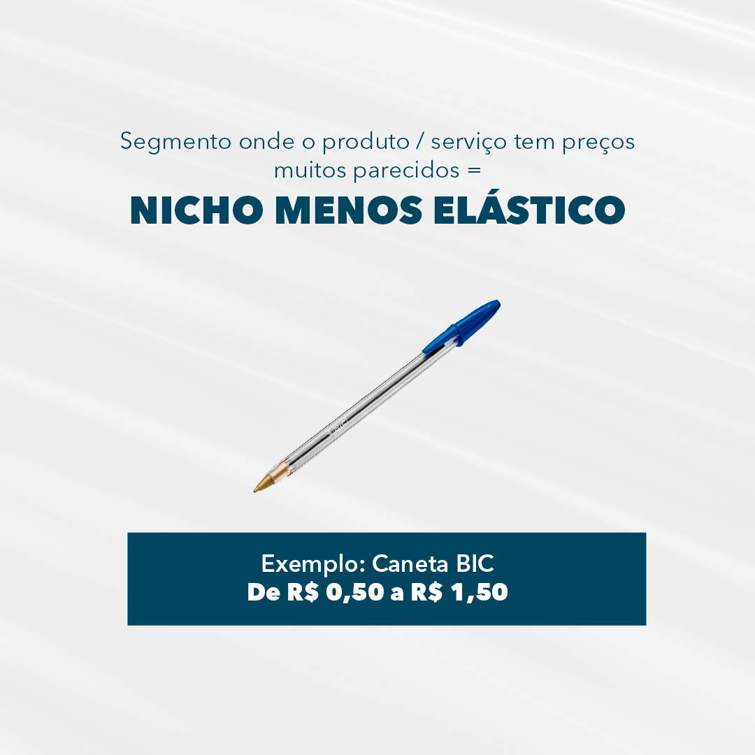 imagem com o texto: segmento onde o produto ou serviço tem preços muito parecidos são nichos menos elásticos, por exemplo caneta bic que pode custar de 50 centavos, até 1 real e 50.